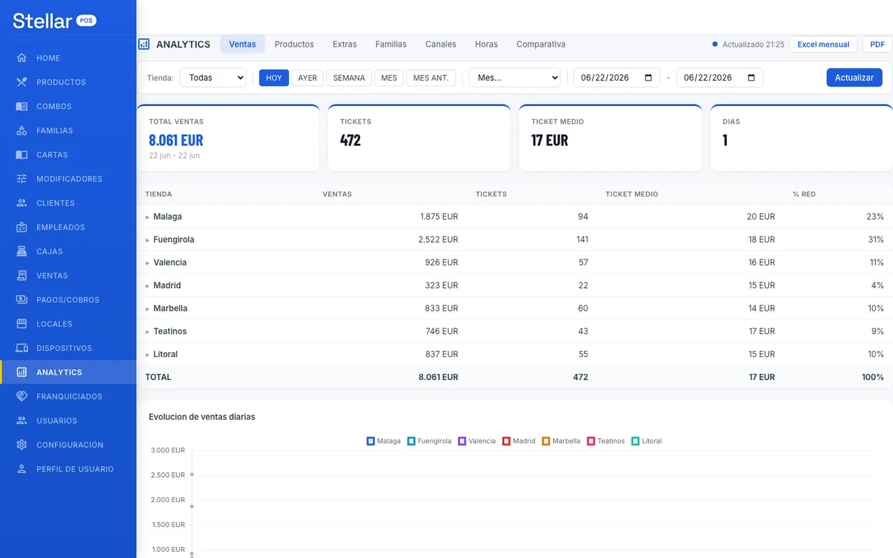 Analíticas e informes en el admin de Stellar POS