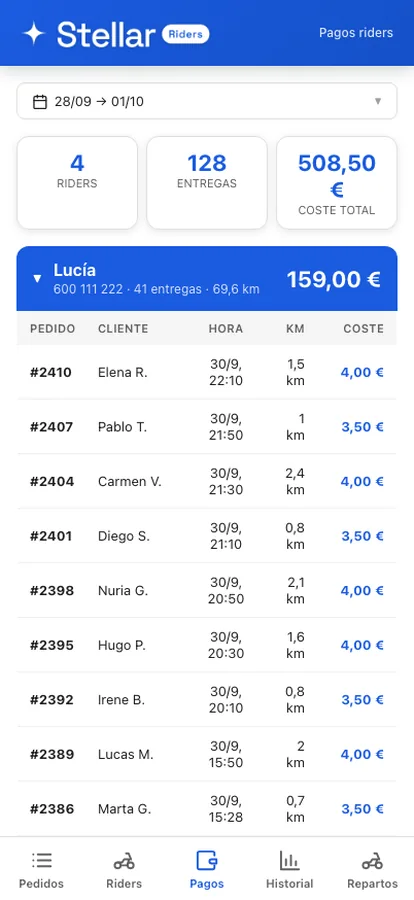 Pagos del líder: lo que cobra cada rider en el periodo, pedido a pedido