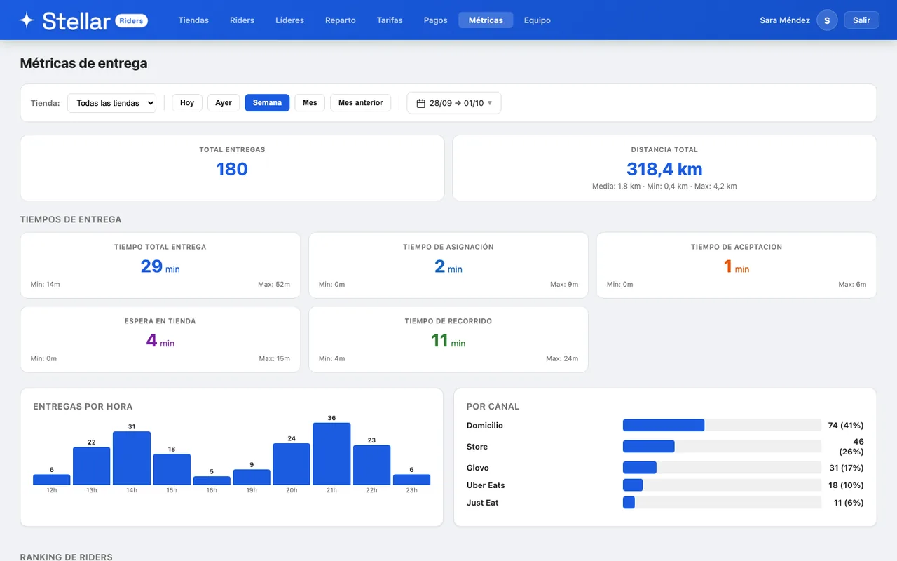 Stellar Riders — métricas de entrega: tiempos de asignación, aceptación y recorrido, entregas por hora y por canal